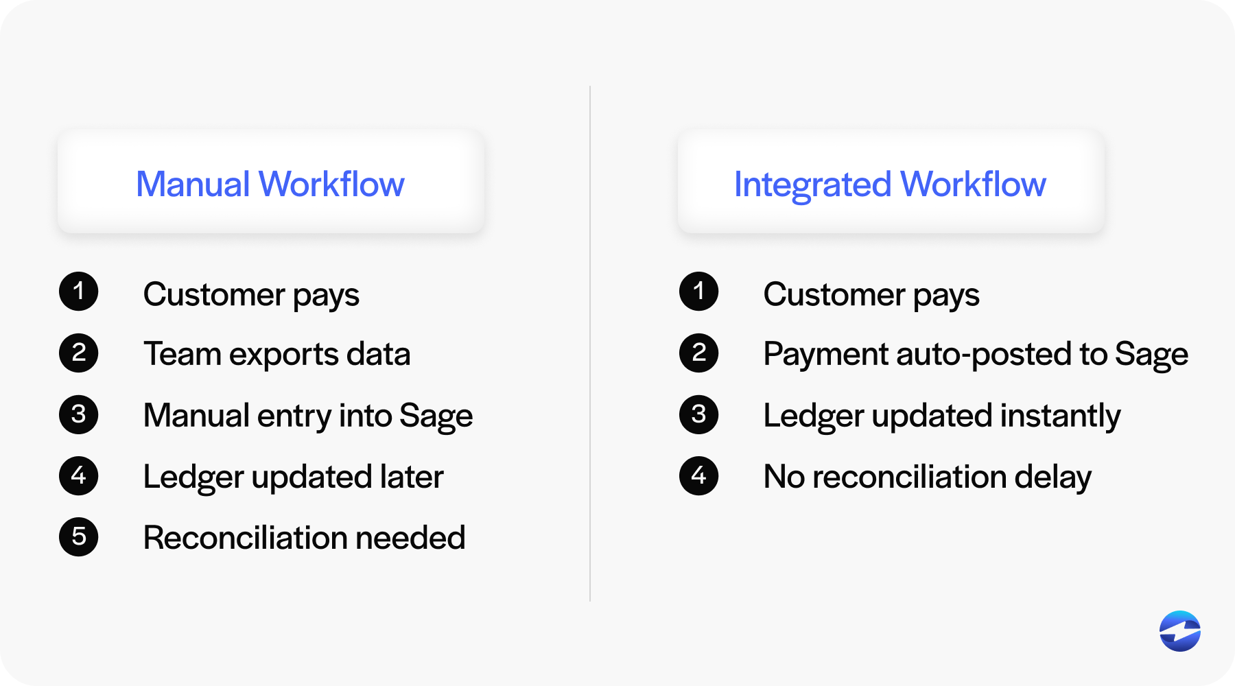 manual vs integrated workflow