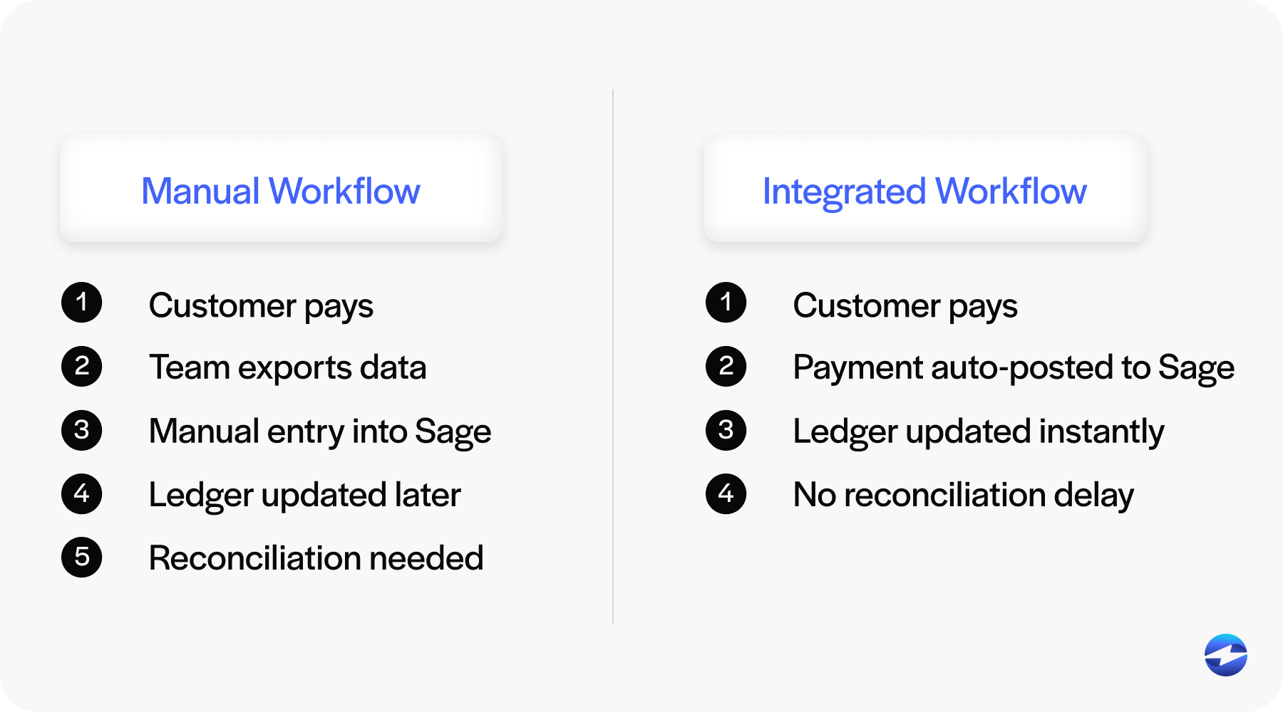 manual vs integrated workflow