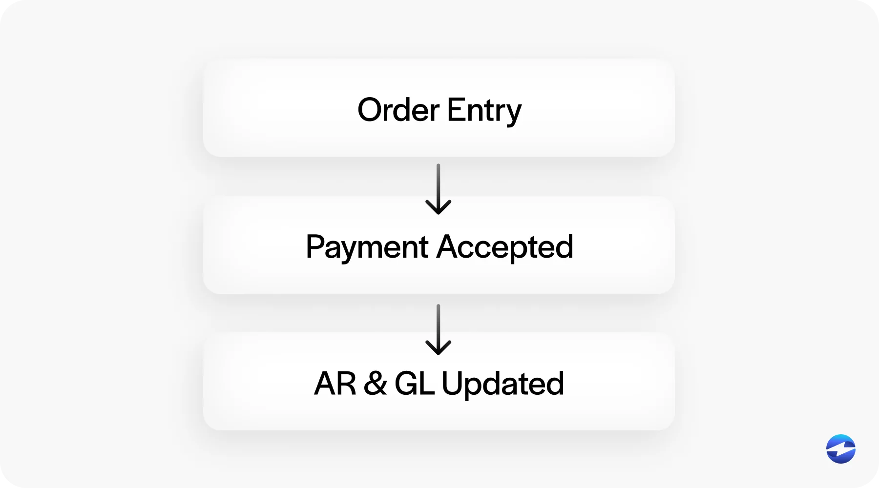 With EBizCharge accept payments in sage 100 within Sales Order Entry, Invoice Data Entry, and Cash Receipts screens