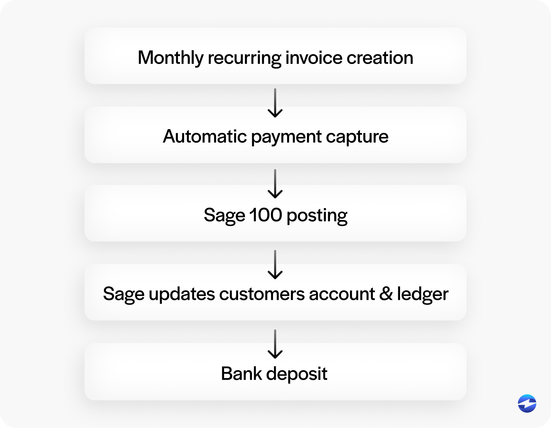 sage timeline
