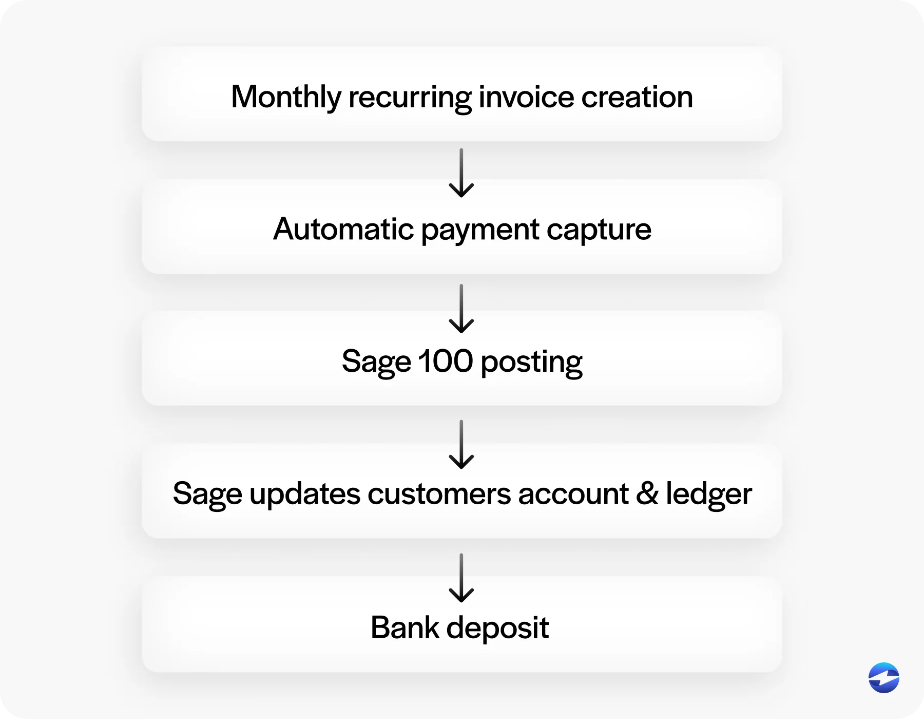 sage timeline