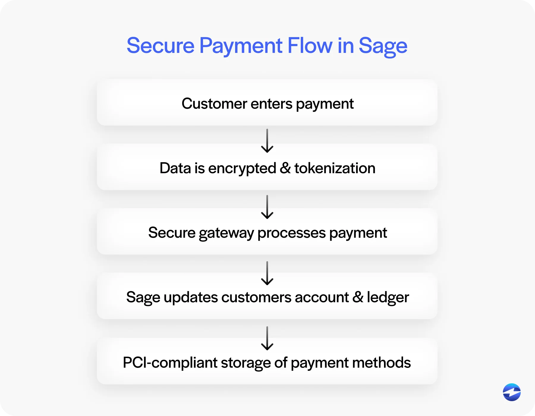 secure payment flow in sage