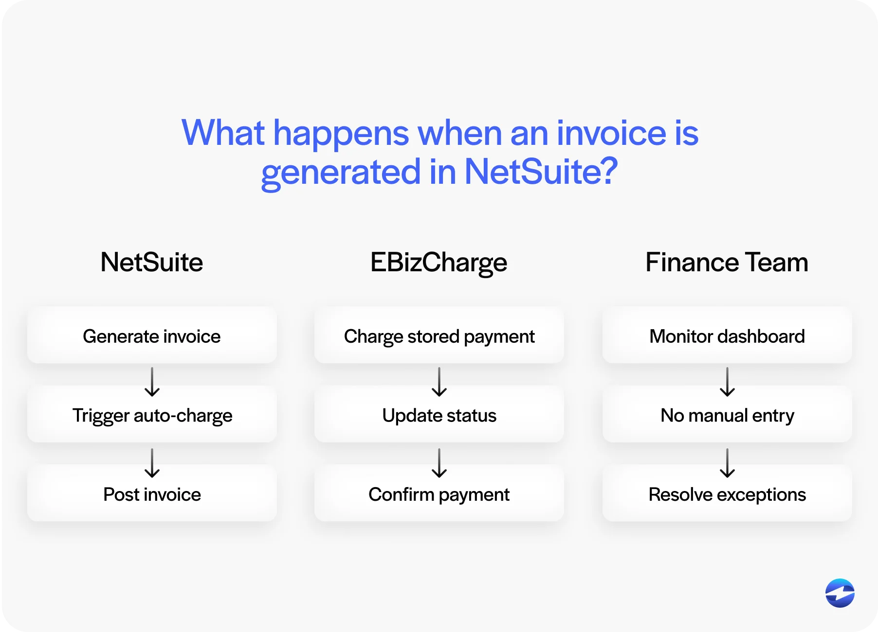 what happens when an invoice is generated