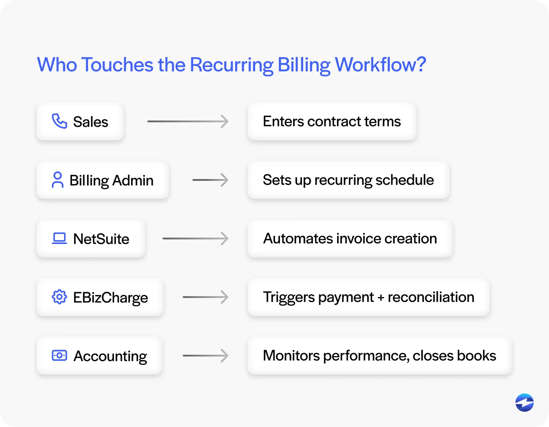 who touches the recurring billing workflow