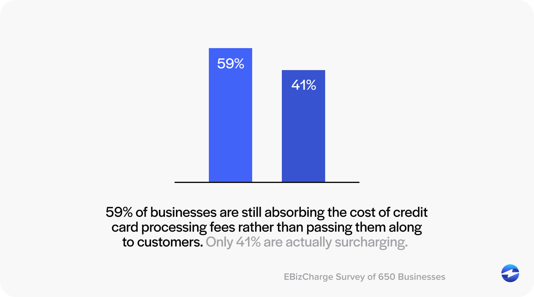 41% of companies pass processing fees to customers and 59% absorb the cost entirely