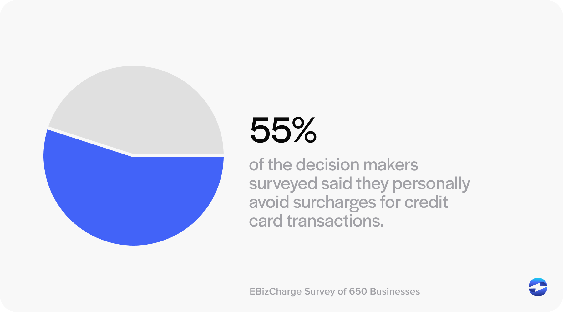55% of payment processing decision-makers personally avoid credit cards when there is a surcharge