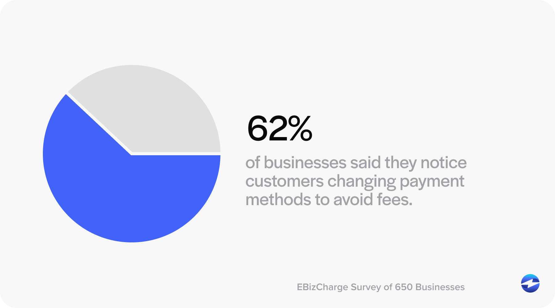 62% of businesses that surcharge see customers actively switch to lower-cost payment methods
