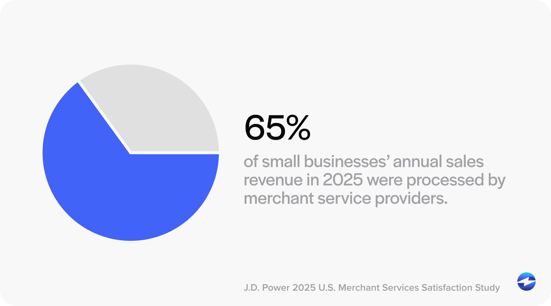 65% of small businesses' annual sales revenue in 2025 was processed by merchant services providers