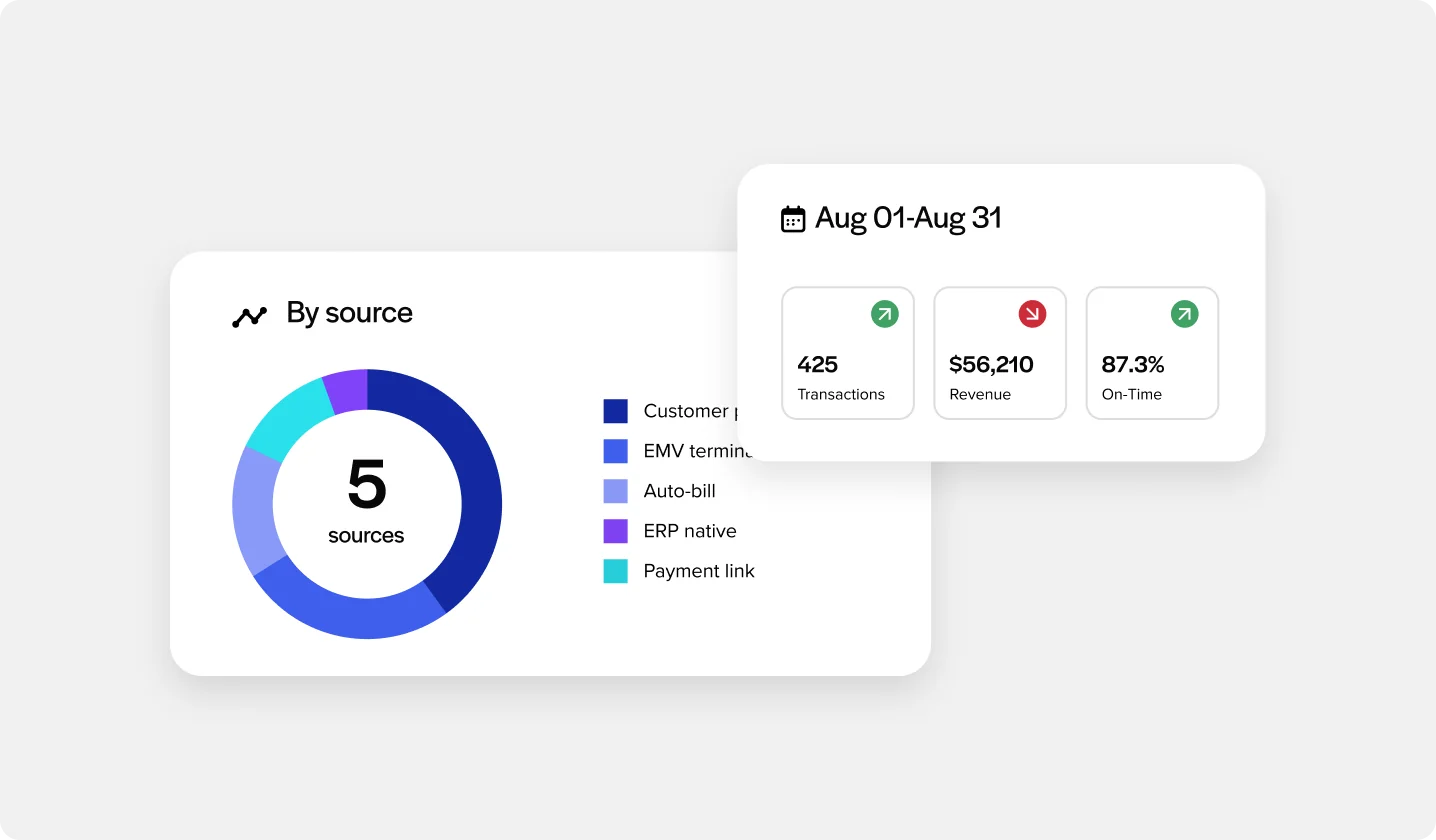 Advanced reporting and analytics