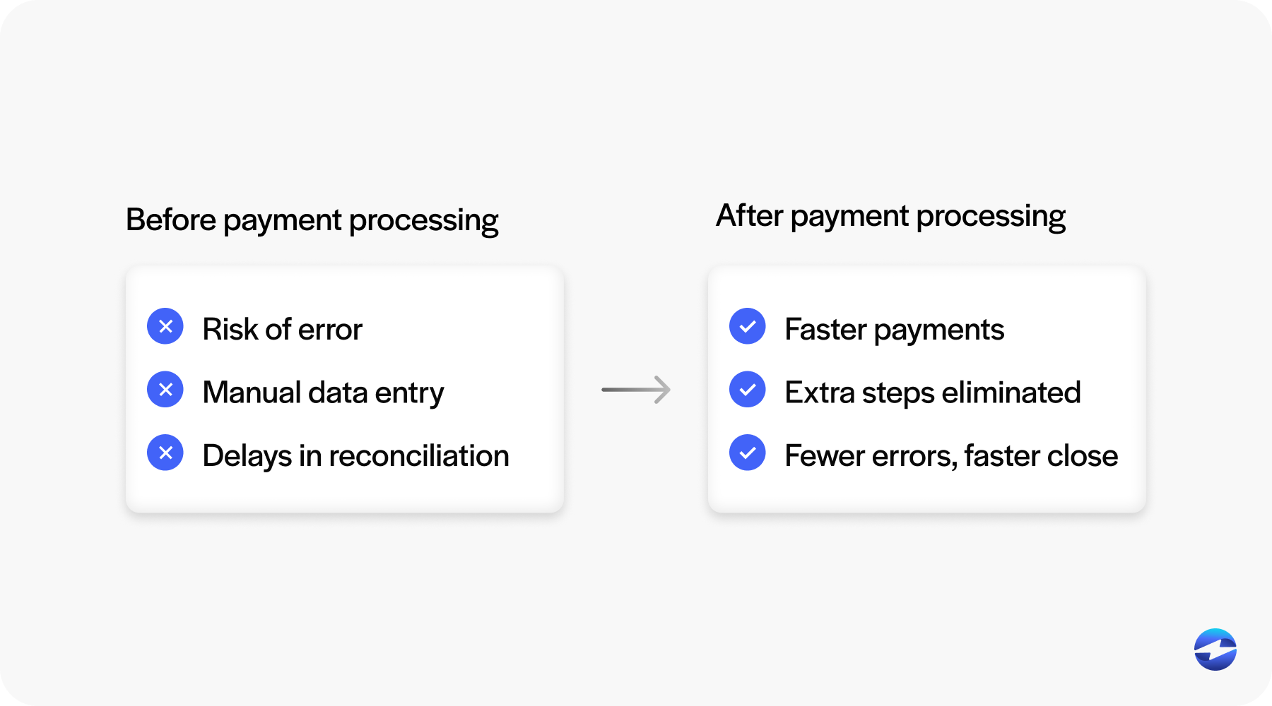 Before and after payment processing