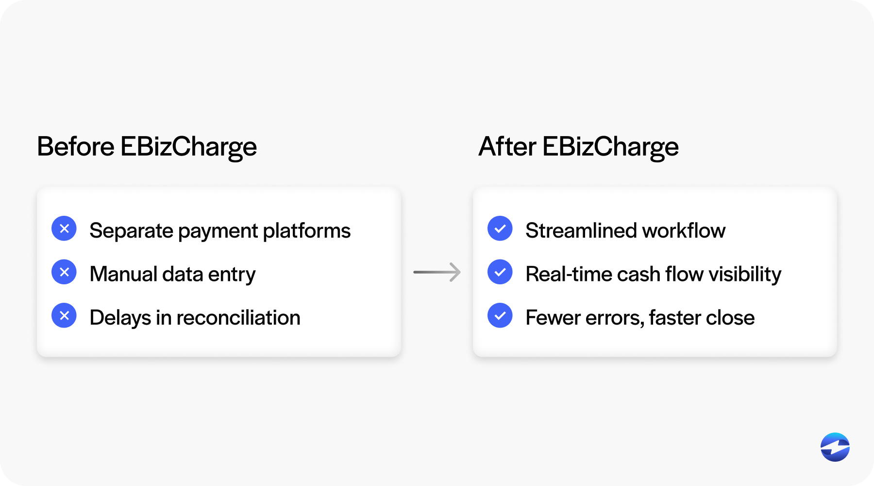 Before and after using an EBizCharge payment integration