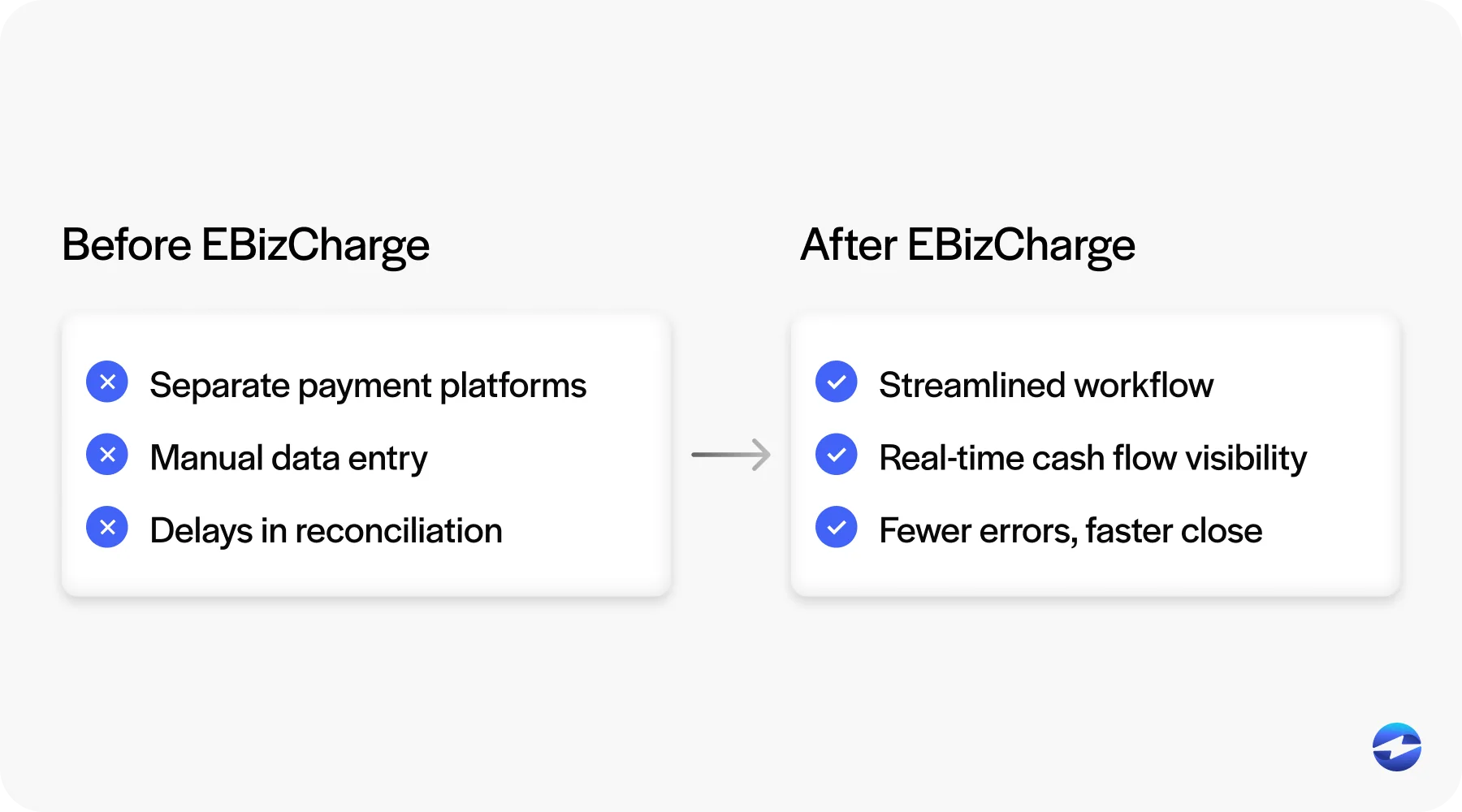Before and after using an EBizCharge payment integration