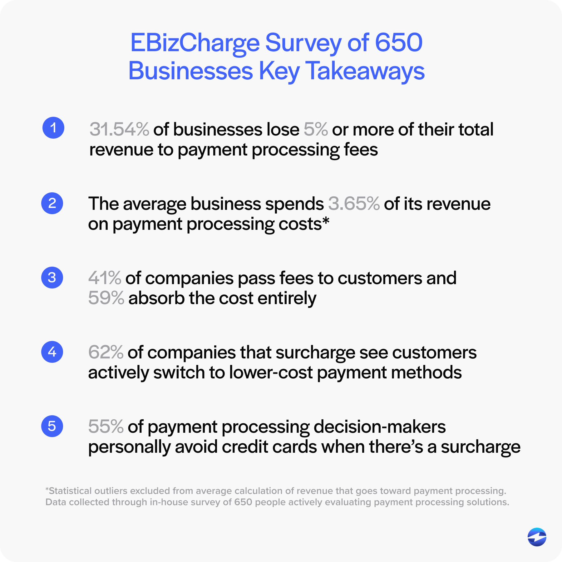 EBizCharge Survey of 650 Businesses Key Takeaways
