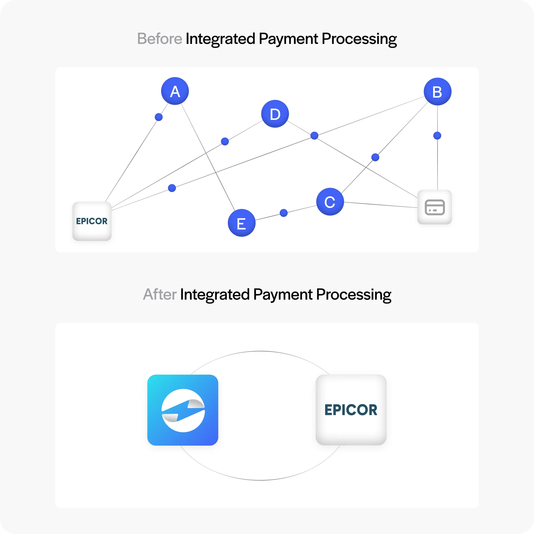 Epicor workflow with an integrated payment processor