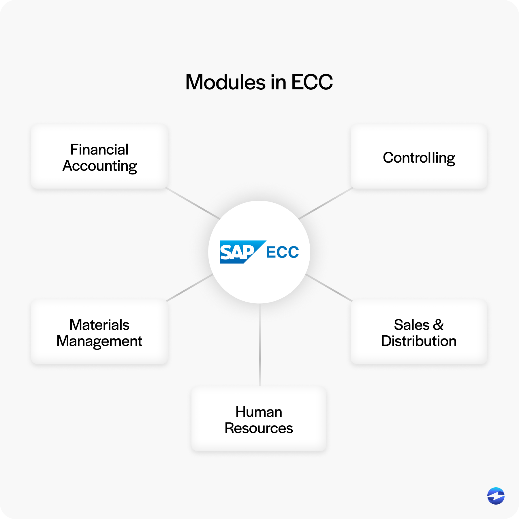 Modules in SAP ECC
