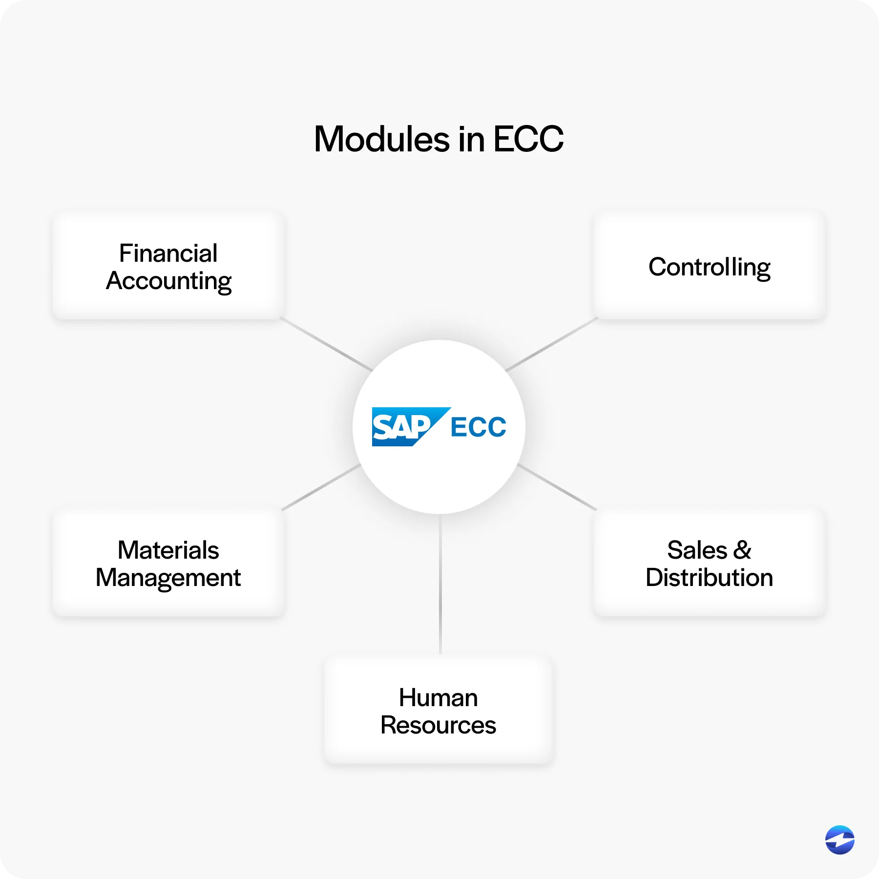 Modules in SAP ECC