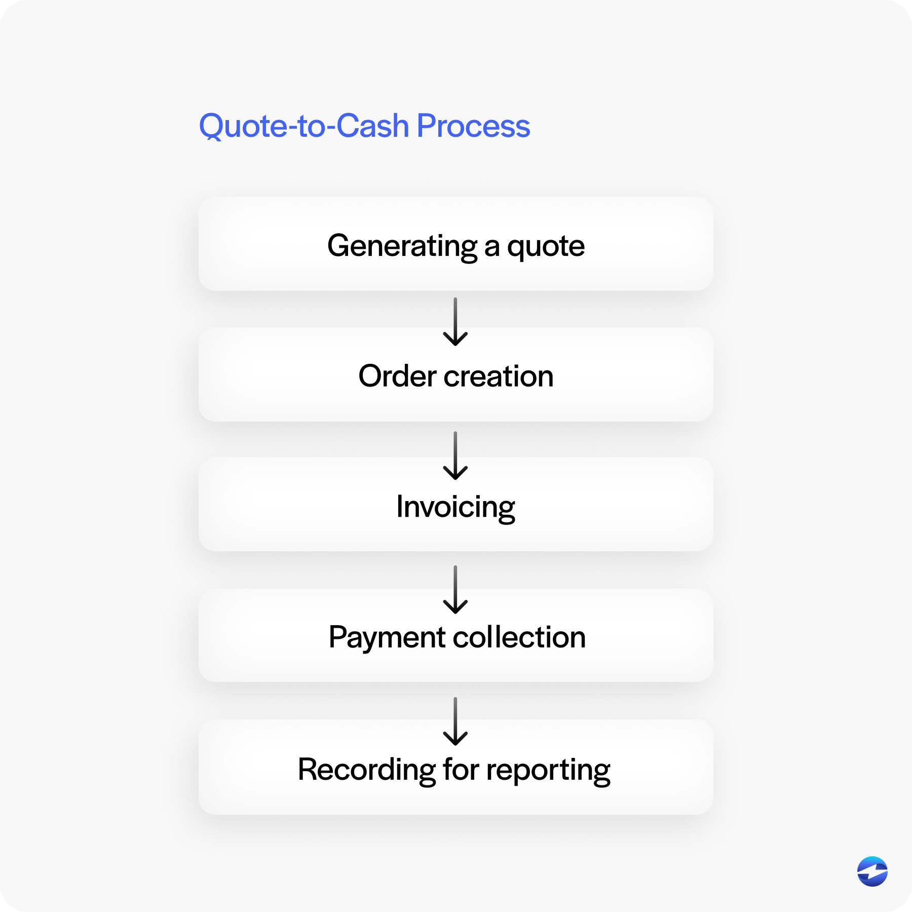 Quote to cash process