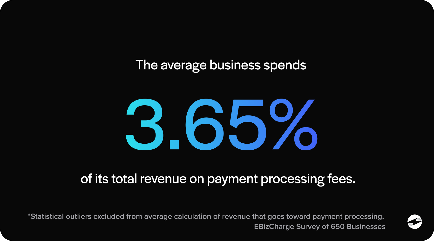 The average business spends 3.65% of its revenue on payment processing costs