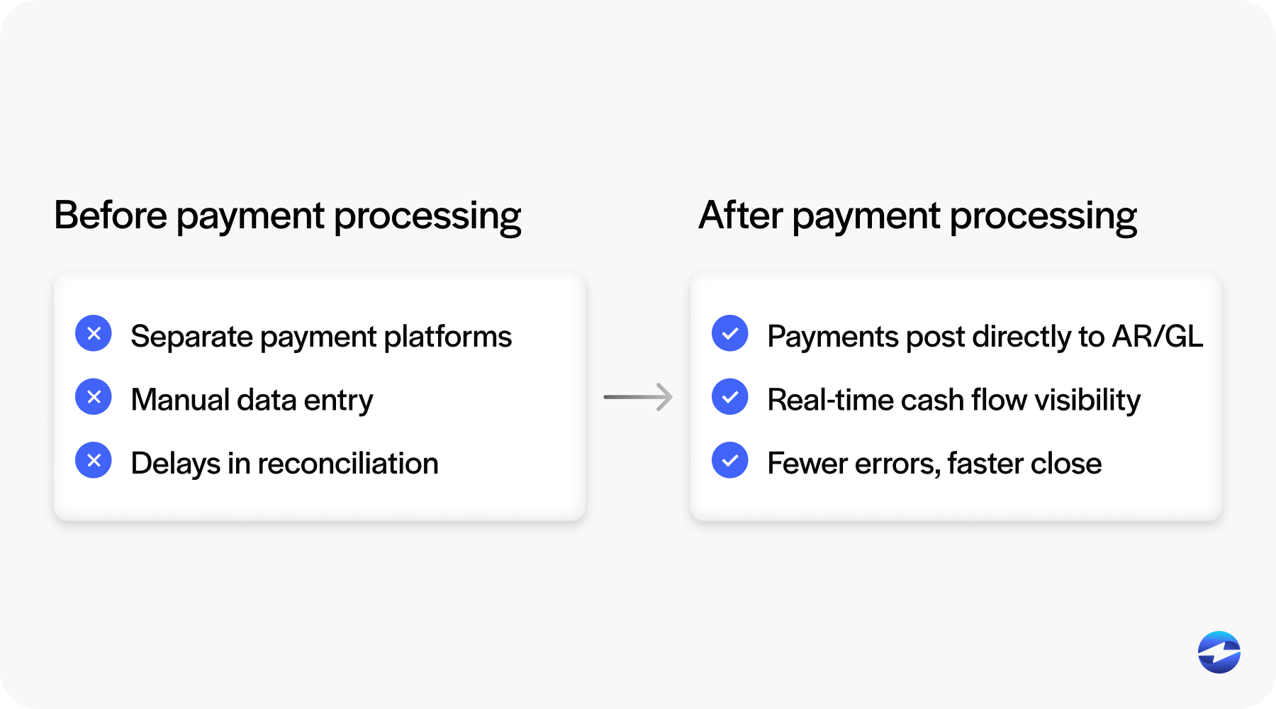 before and after a payment processing integration