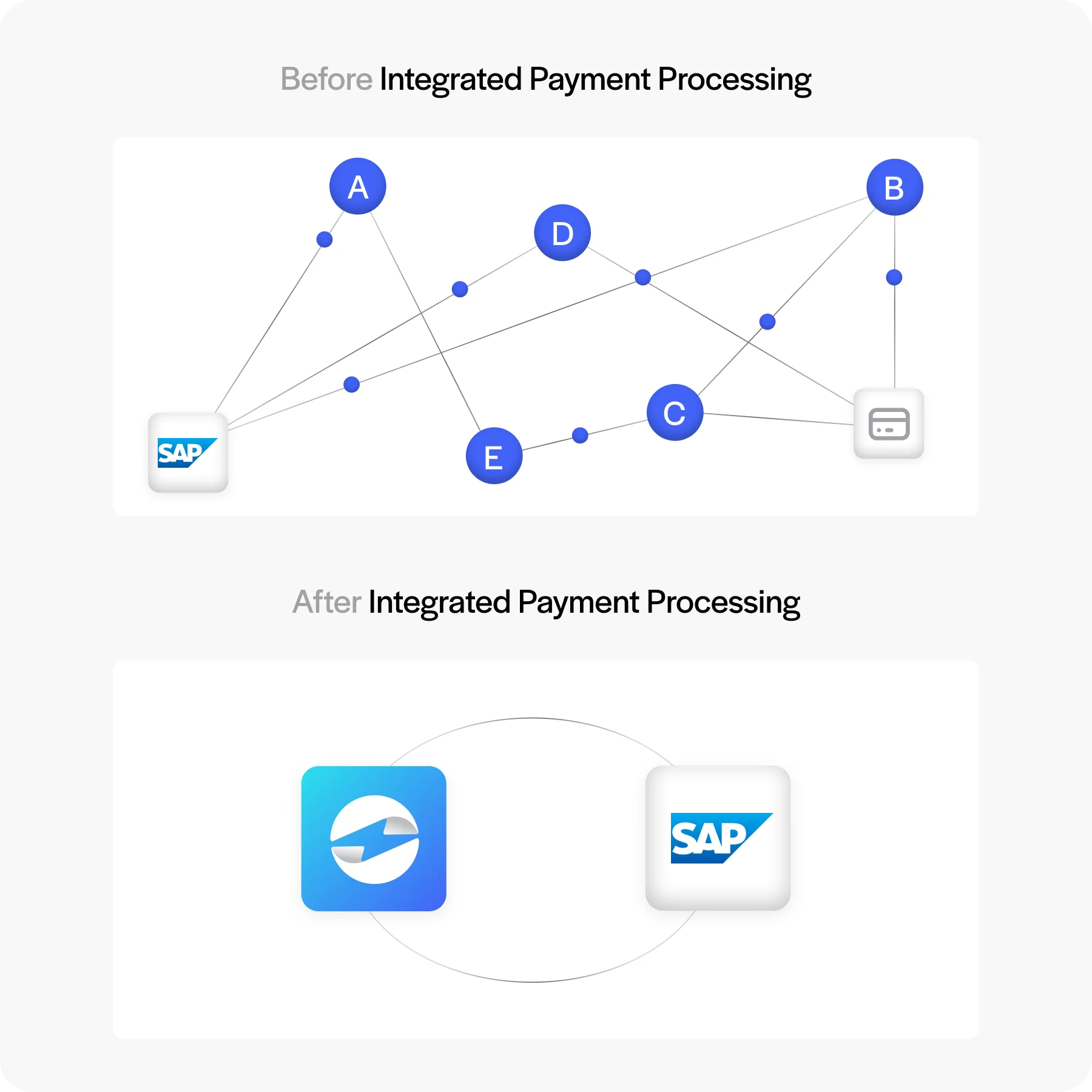 before and after integrating a payment processor with SAP