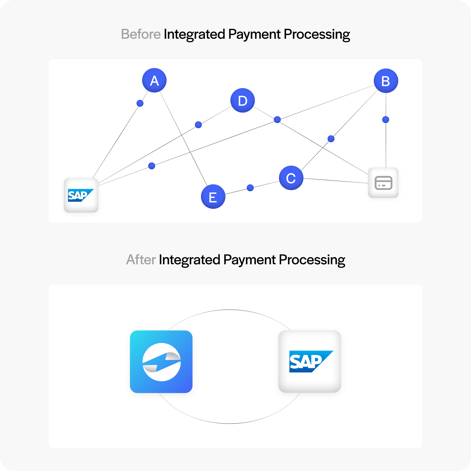 before and after integrating SAP