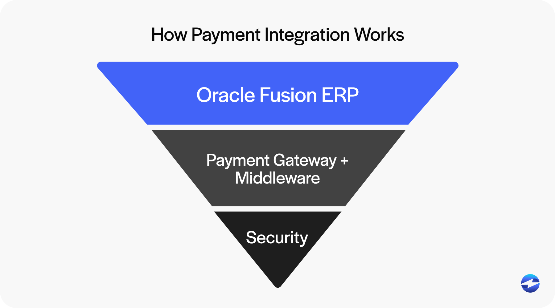 how a payment integration works