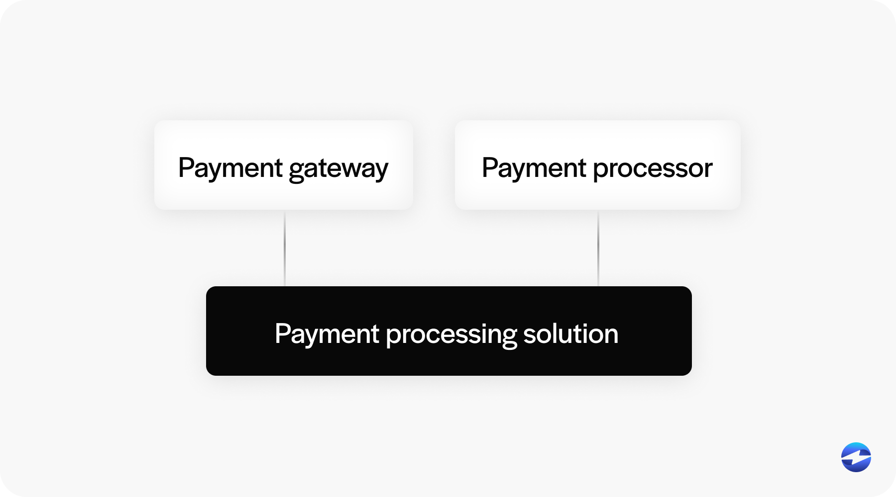 Payment processing solution