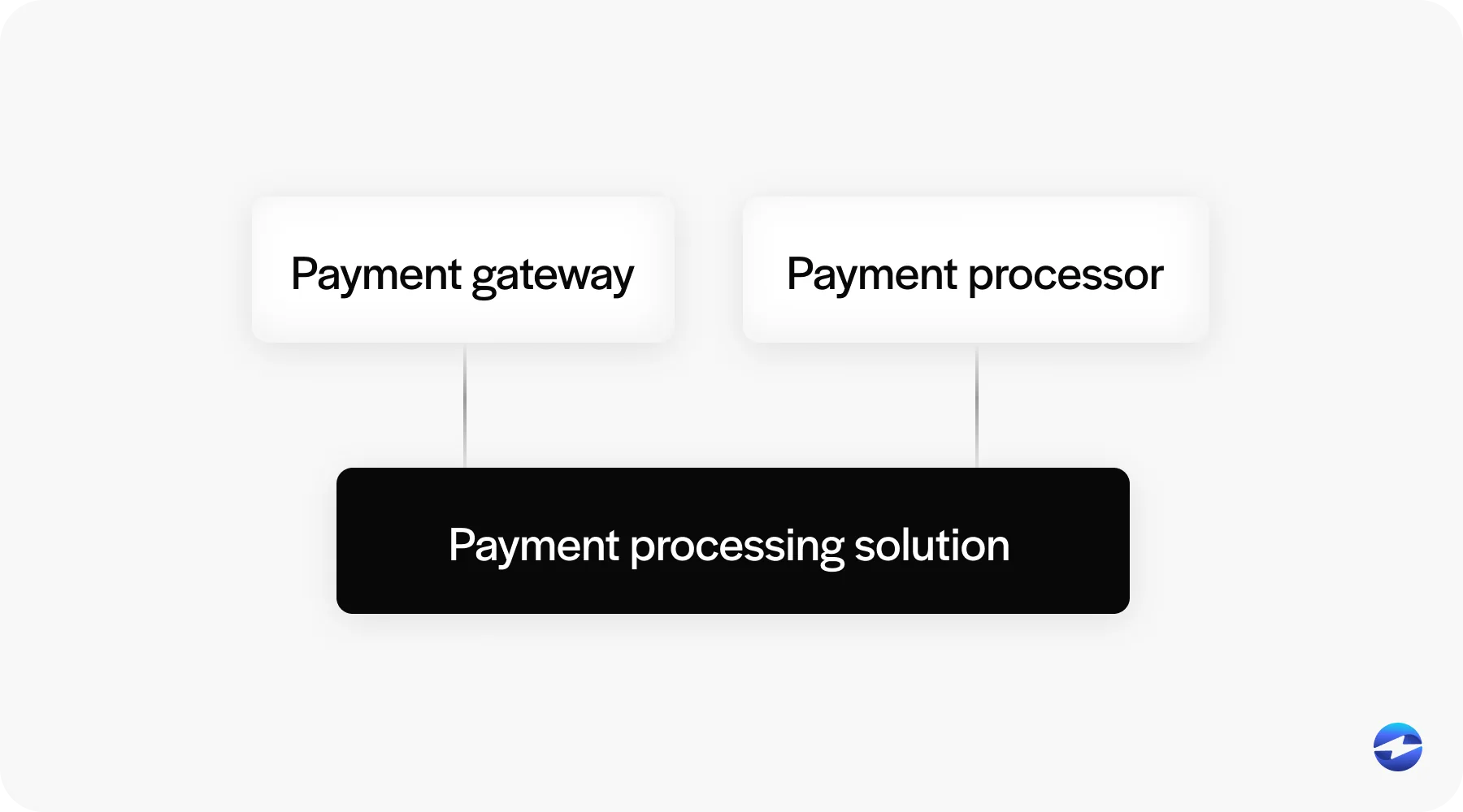 Payment processing solution