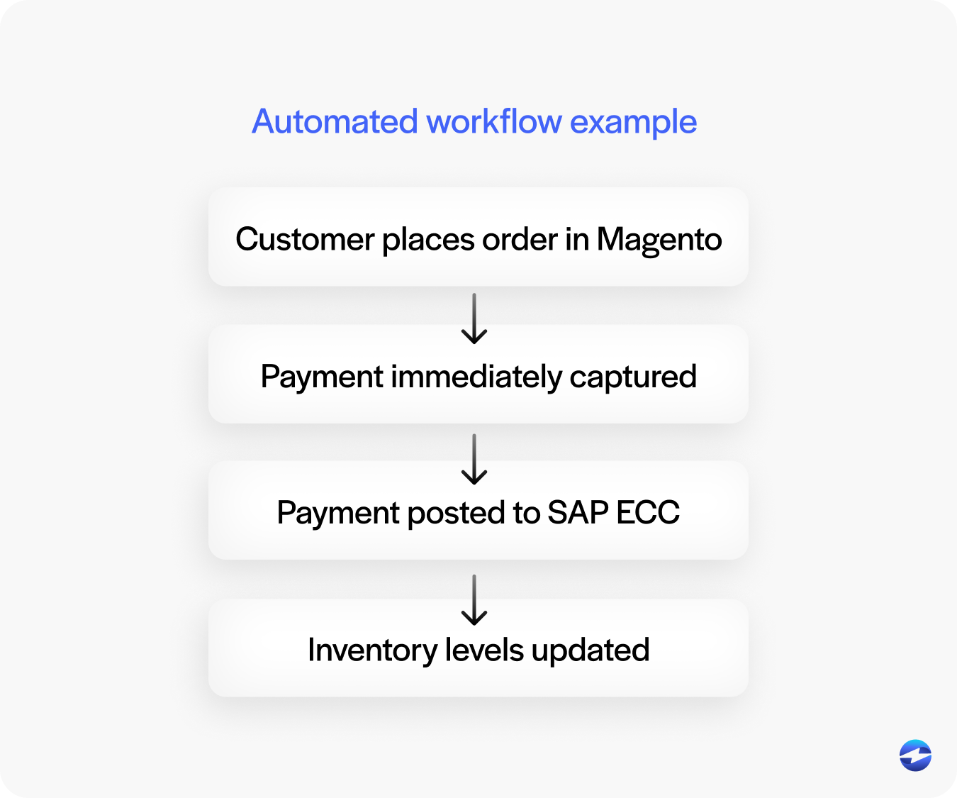 automated workflow example