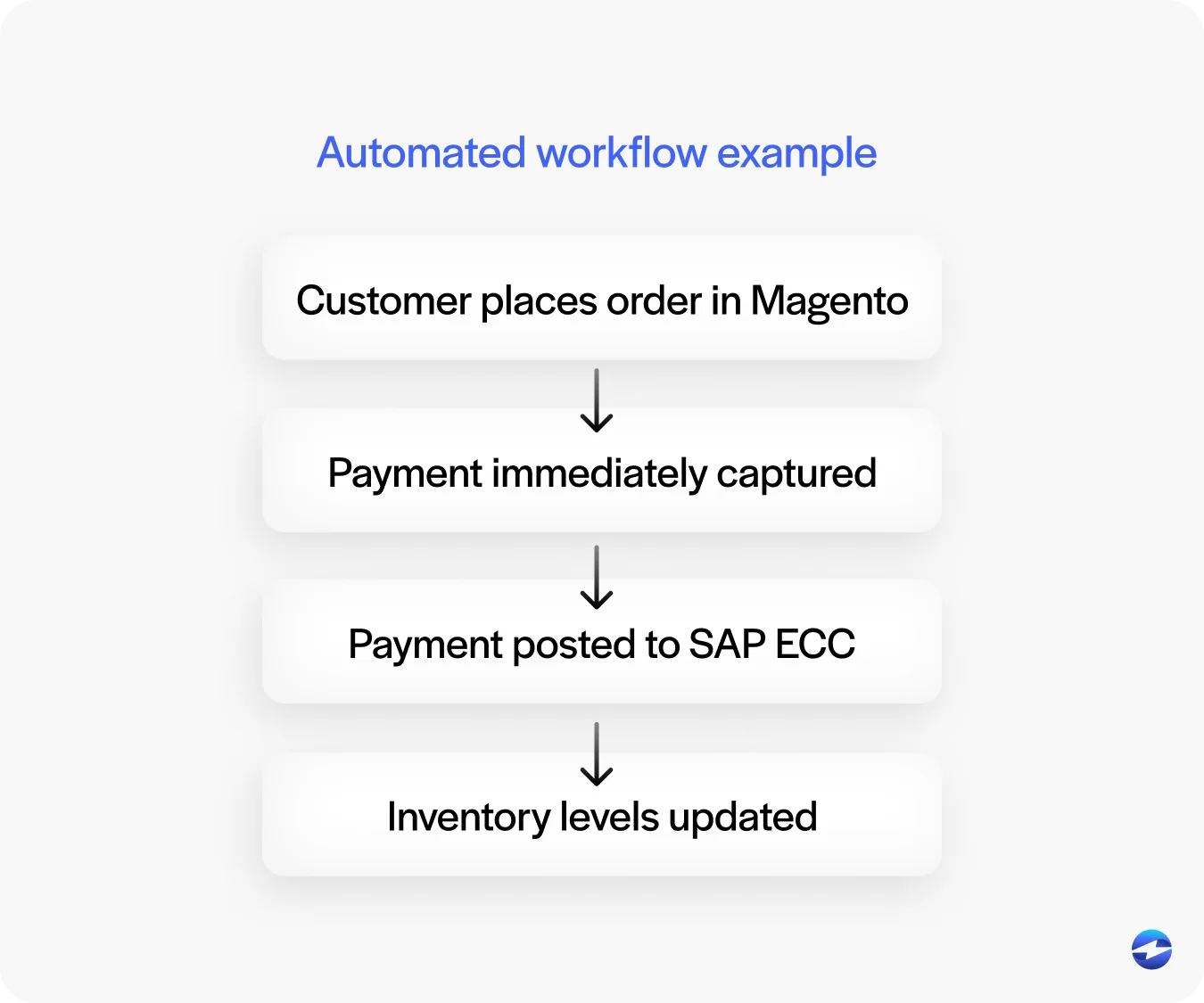 automated workflow example