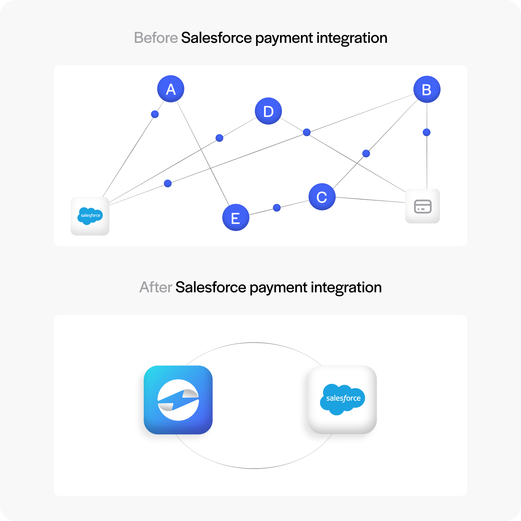 before and after using a salesforce integration