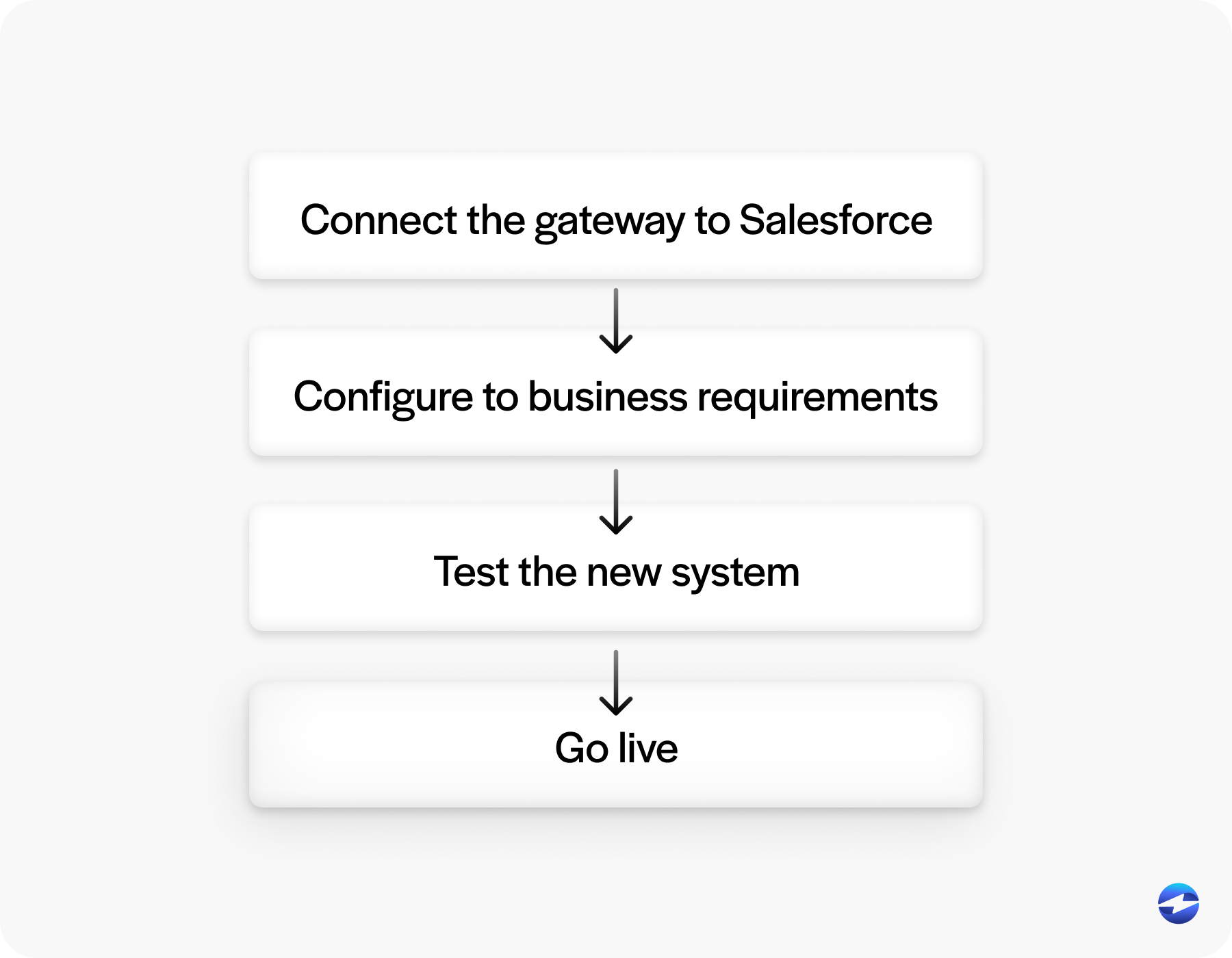 payment gateway best practices