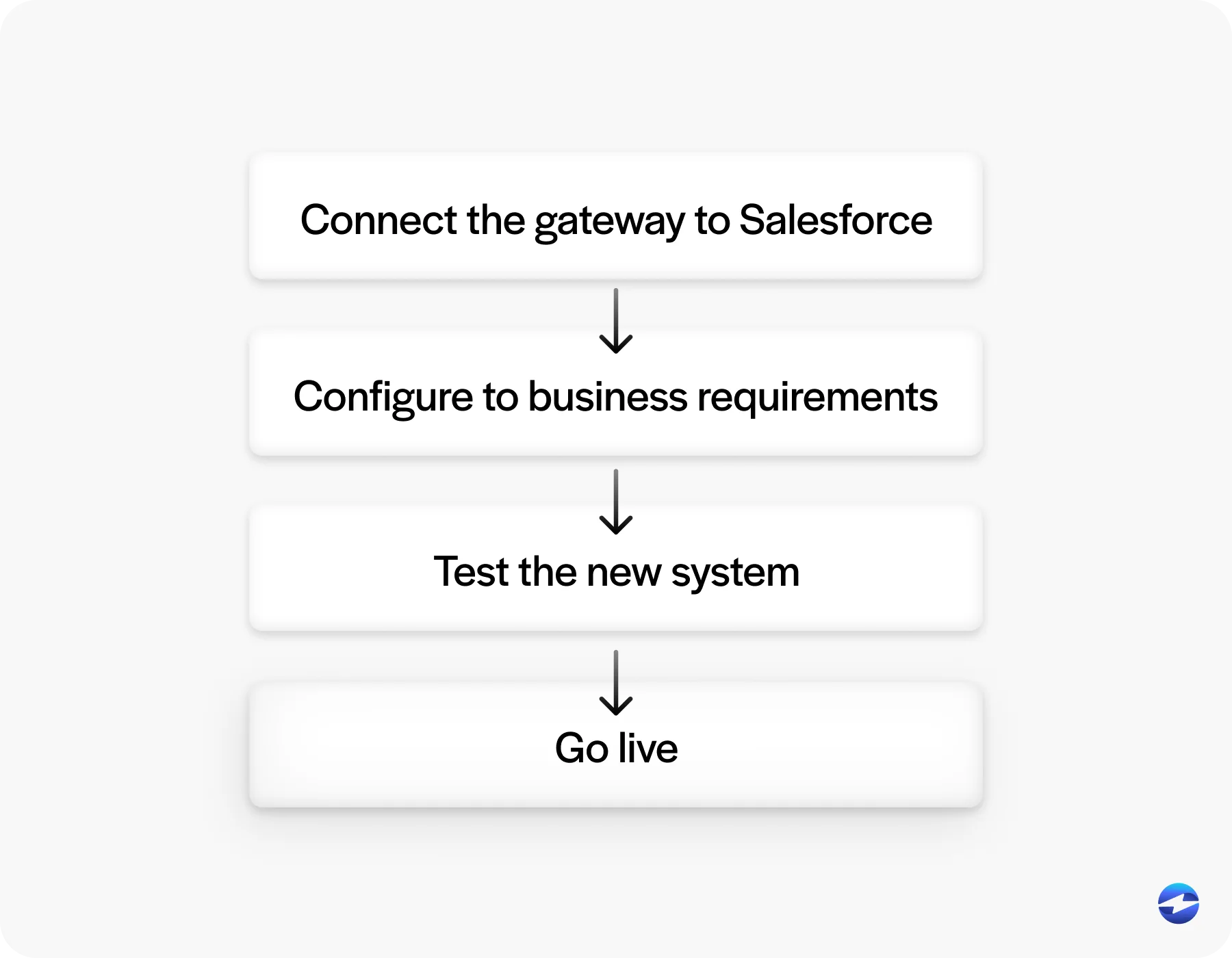 payment gateway best practices
