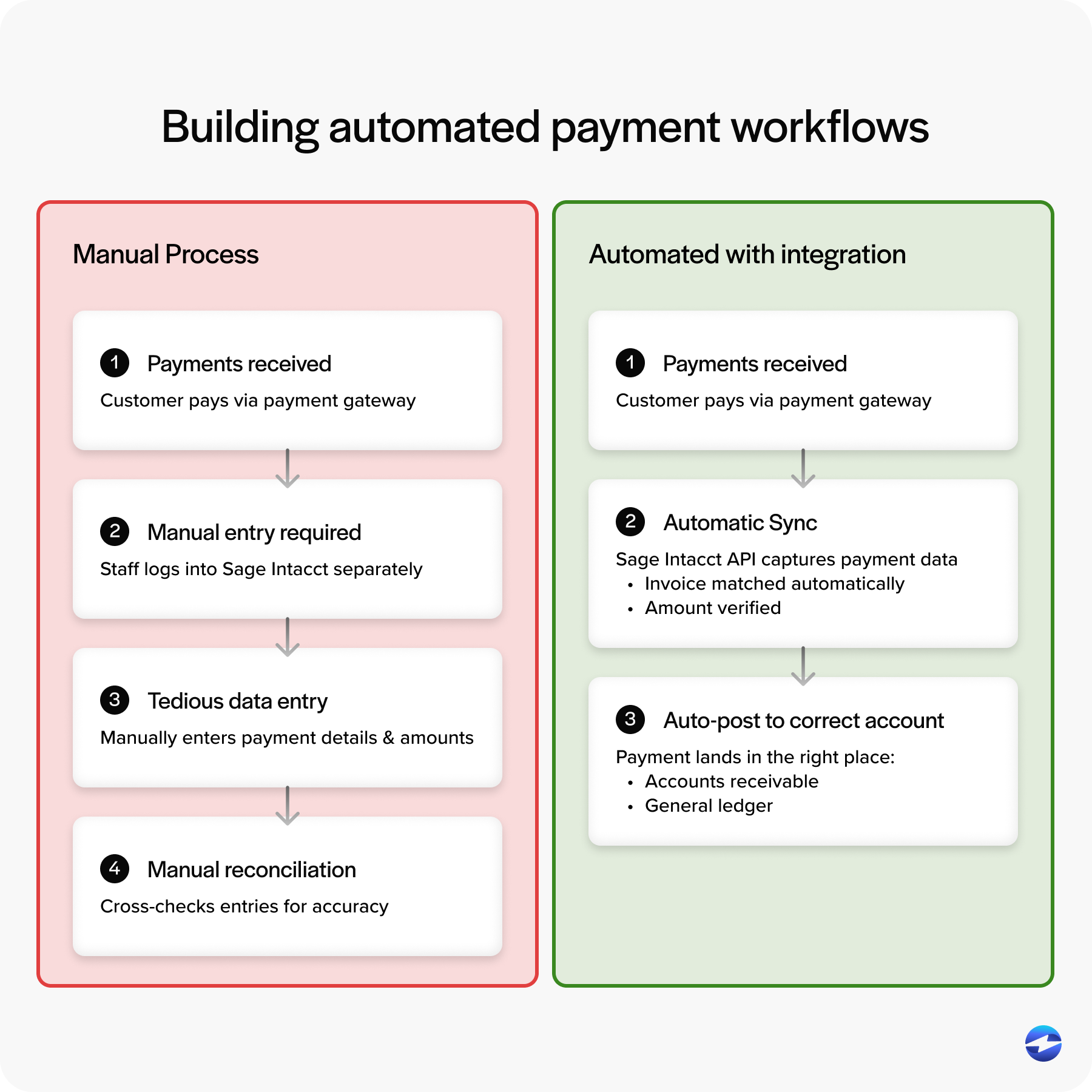 Building automated payment workflows in Sage intacct