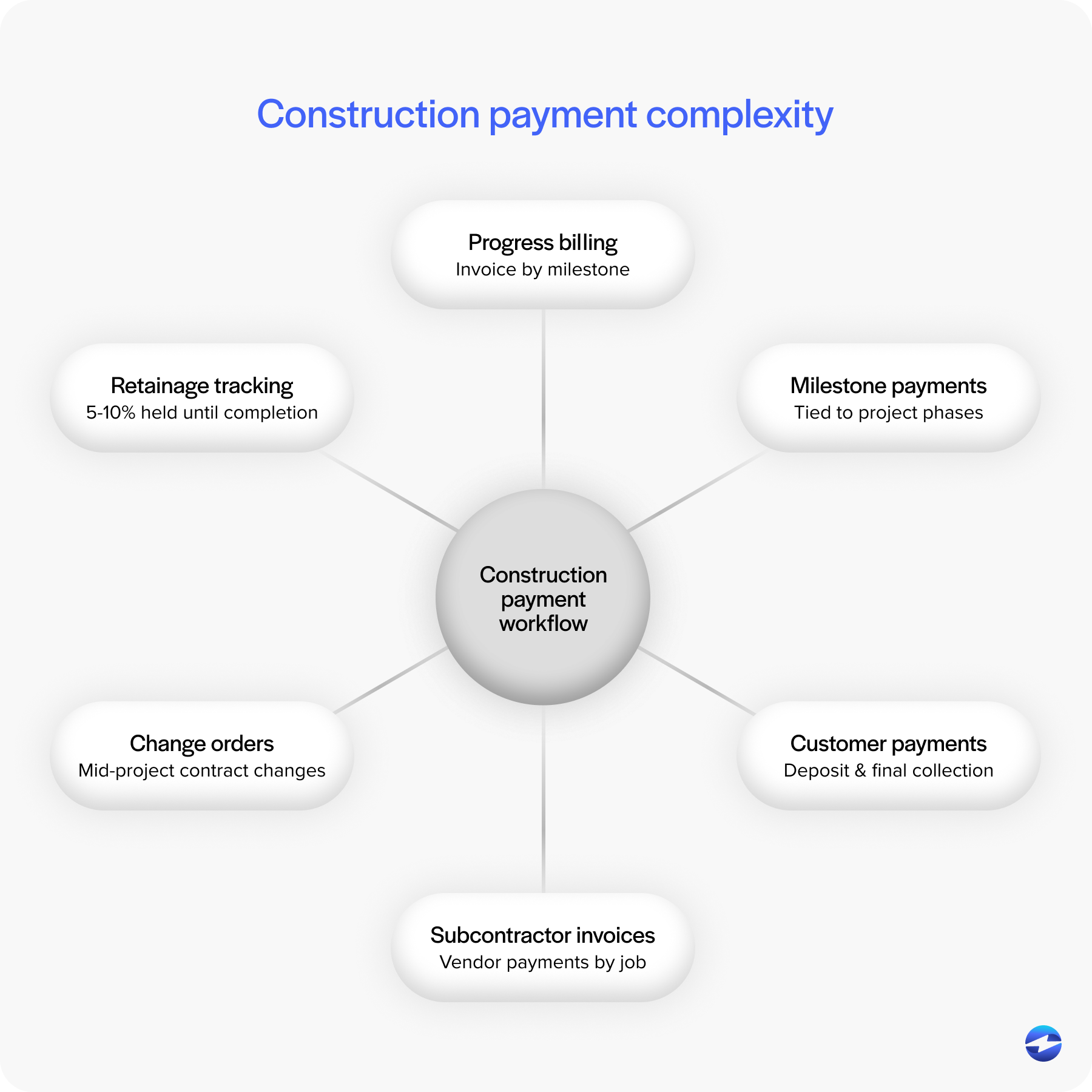 Construction payment complexity