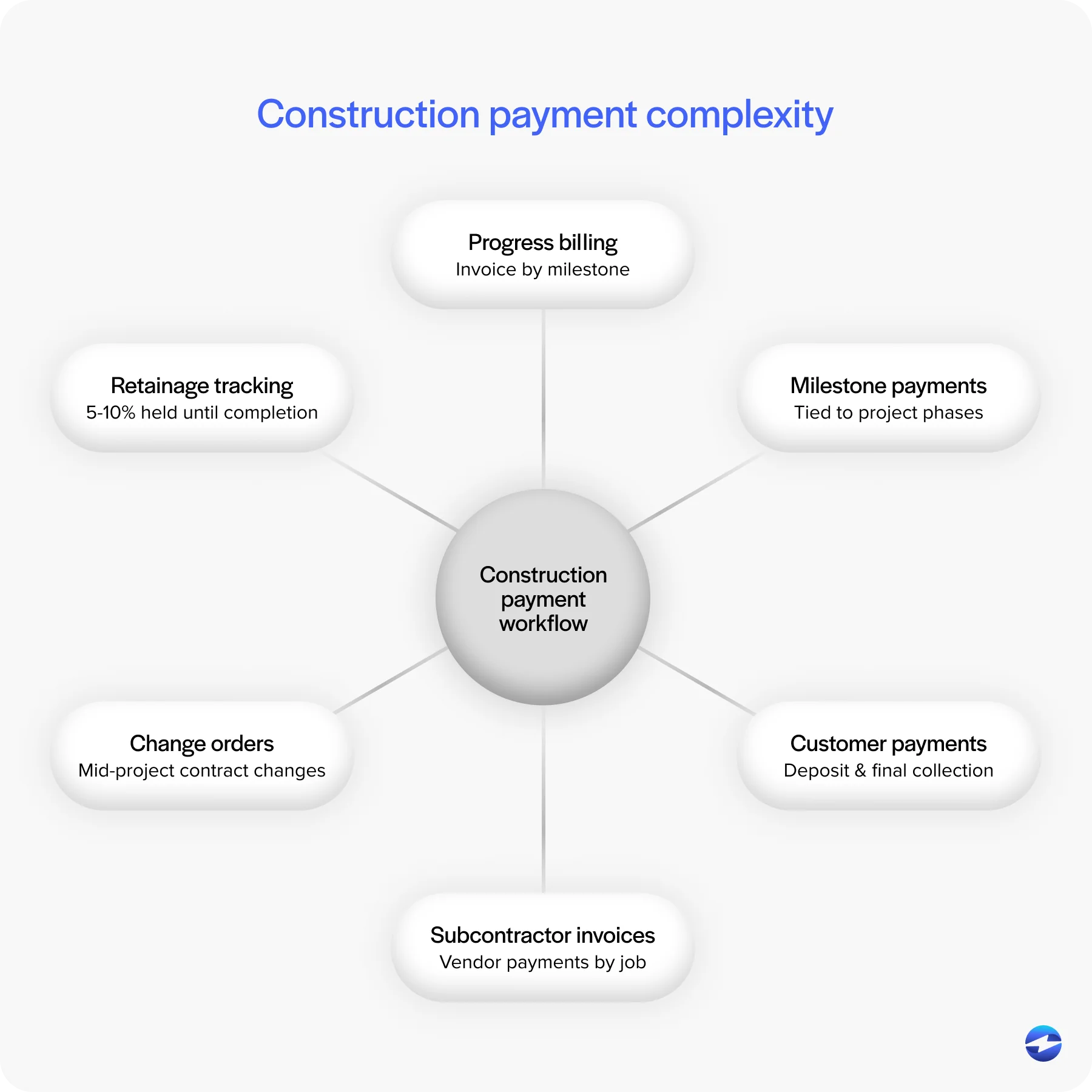 Construction payment complexity