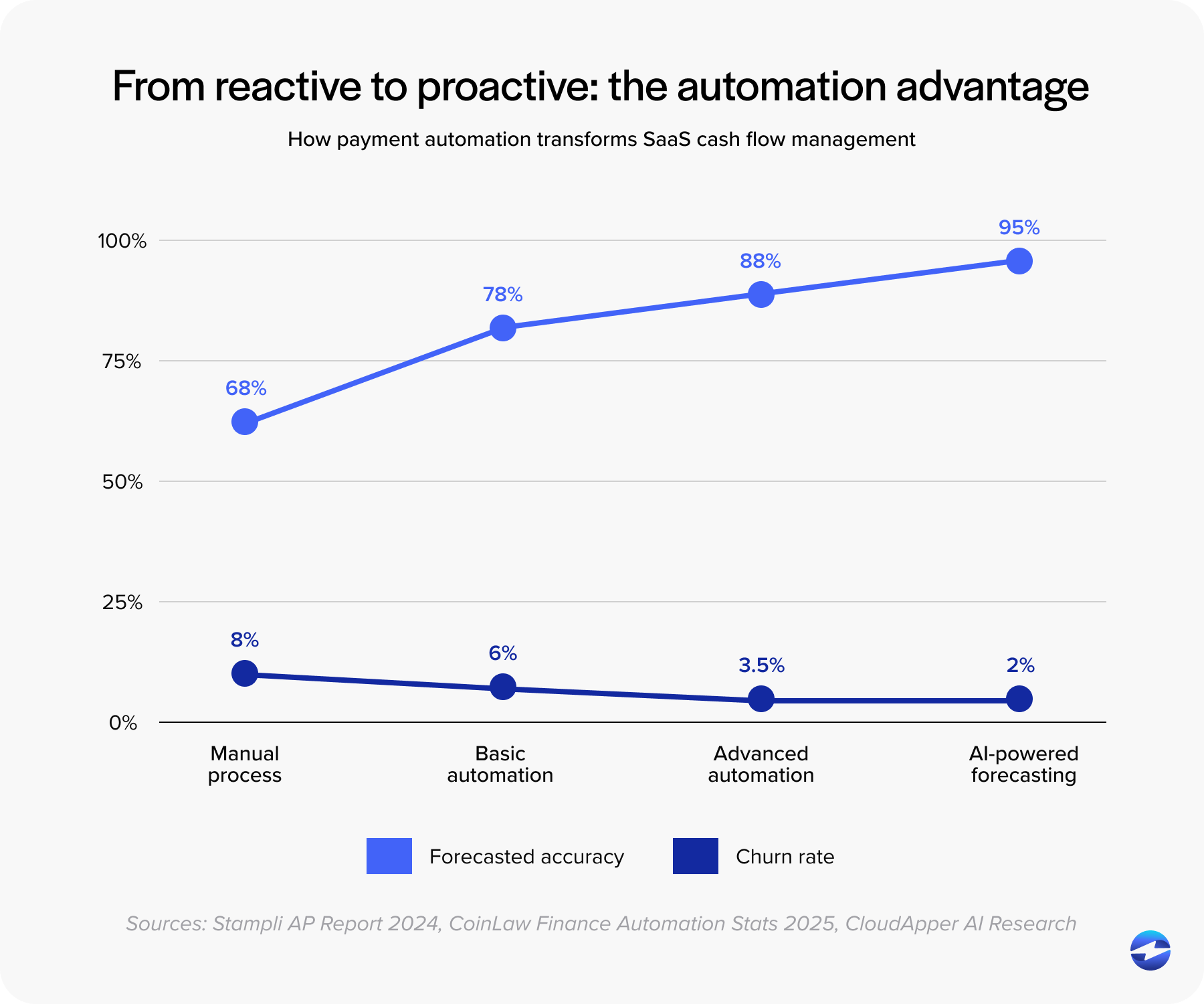 How payment automation transforms SaaS cash flow management