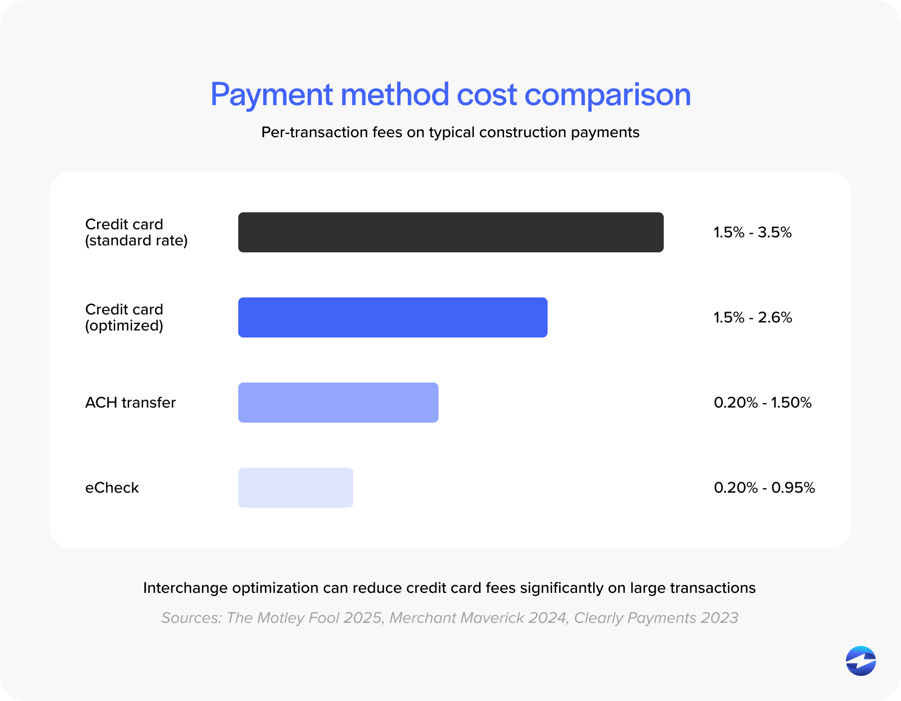 Payment method cost comparison