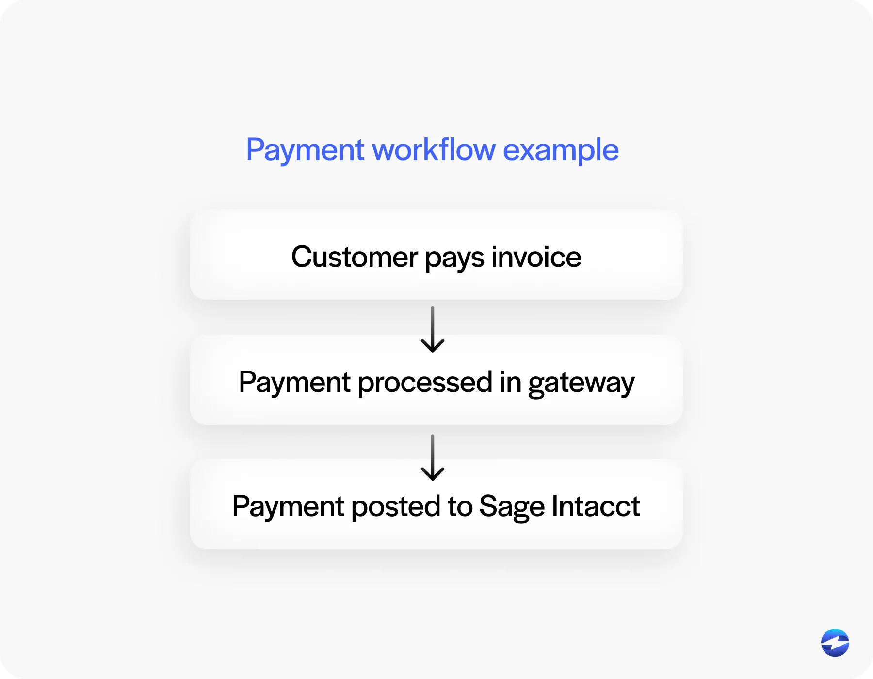 Payment workflow example