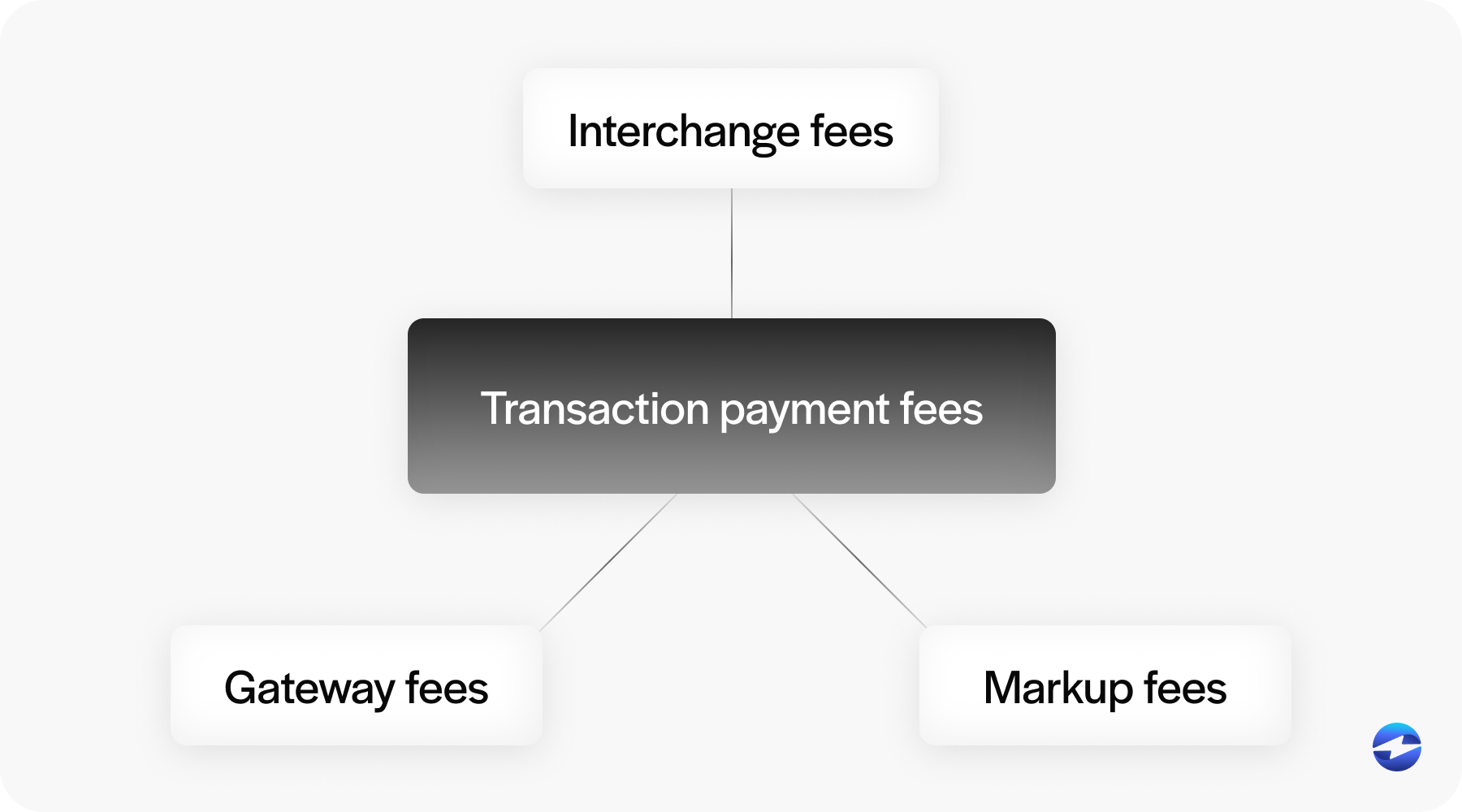 Reducing payment processing fees