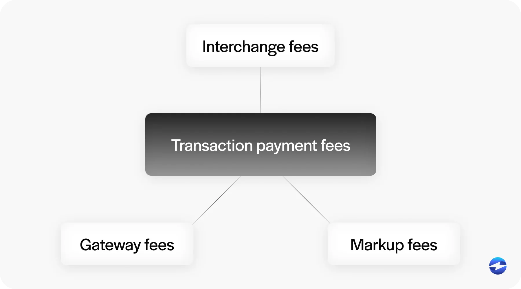 Reducing payment processing fees