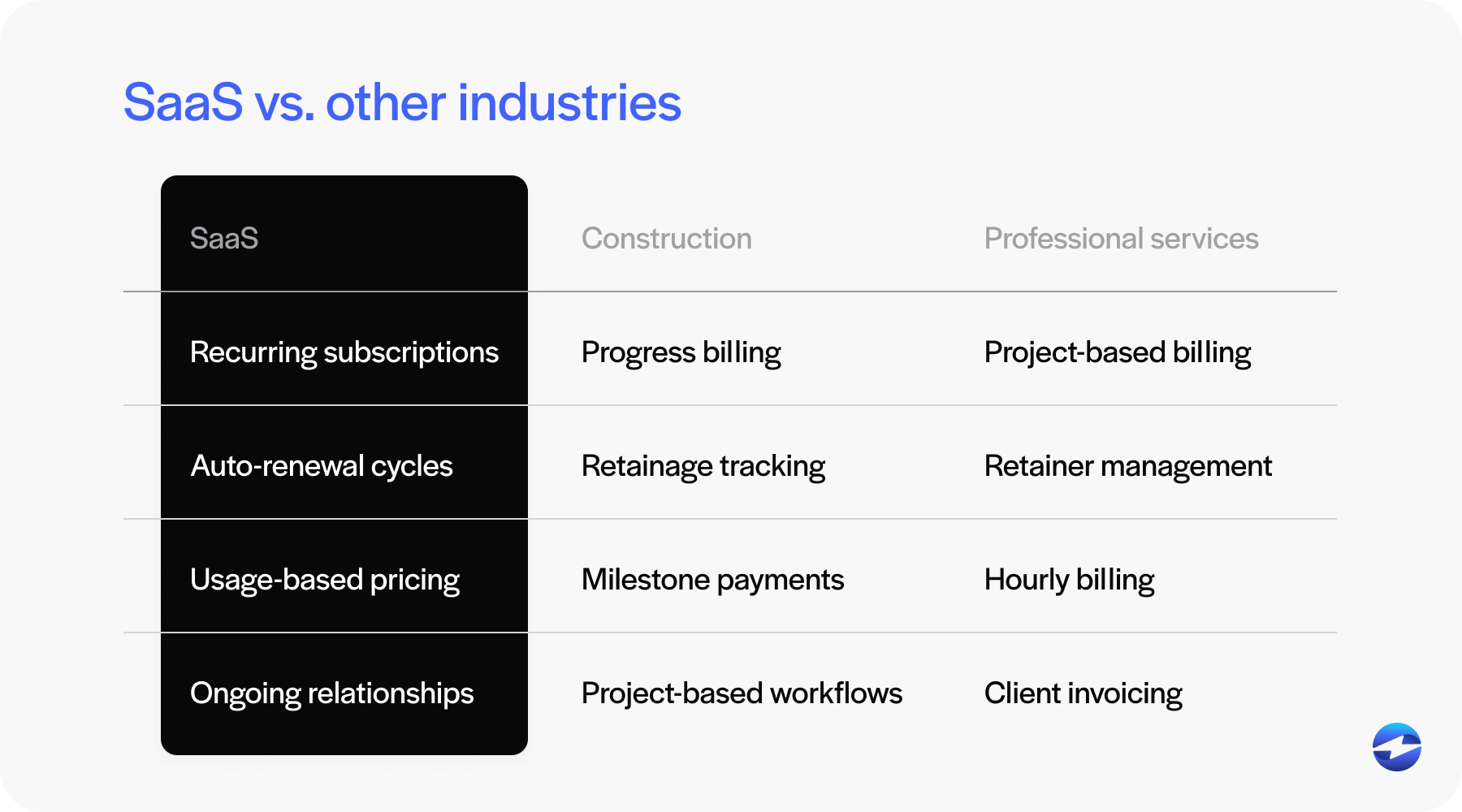 SaaS vs. other industries