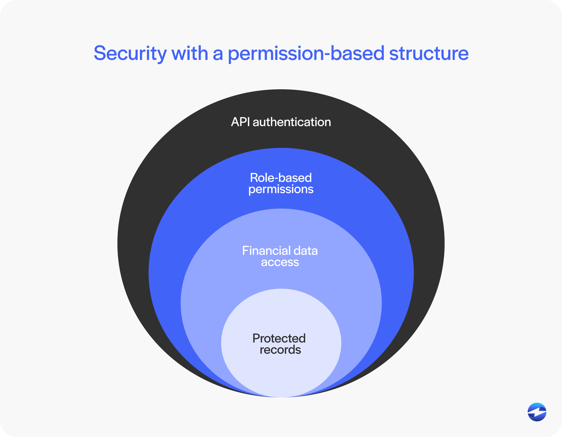 Security with a permission-based structure in sage intacct