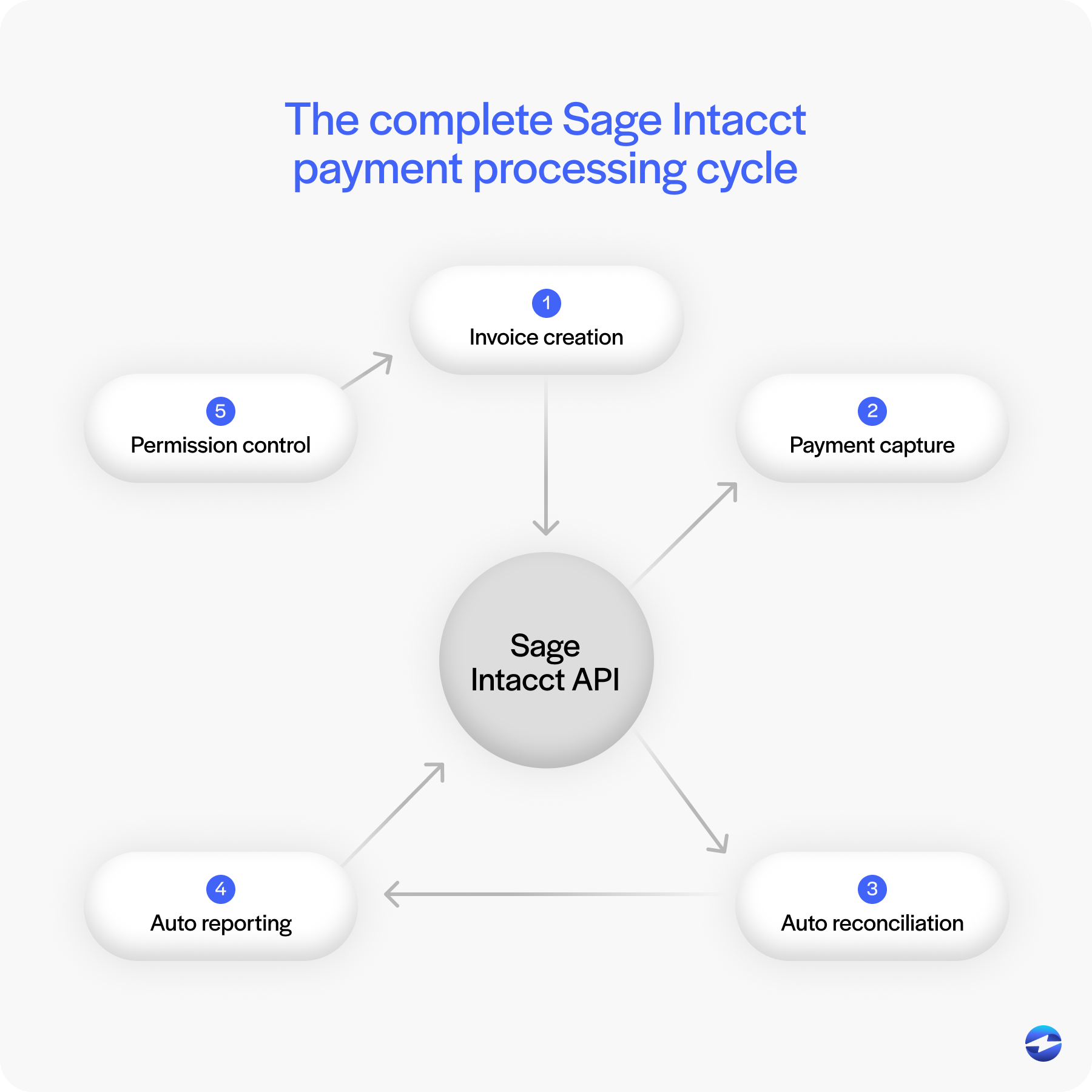 The complete Sage Intacct payment processing cycle