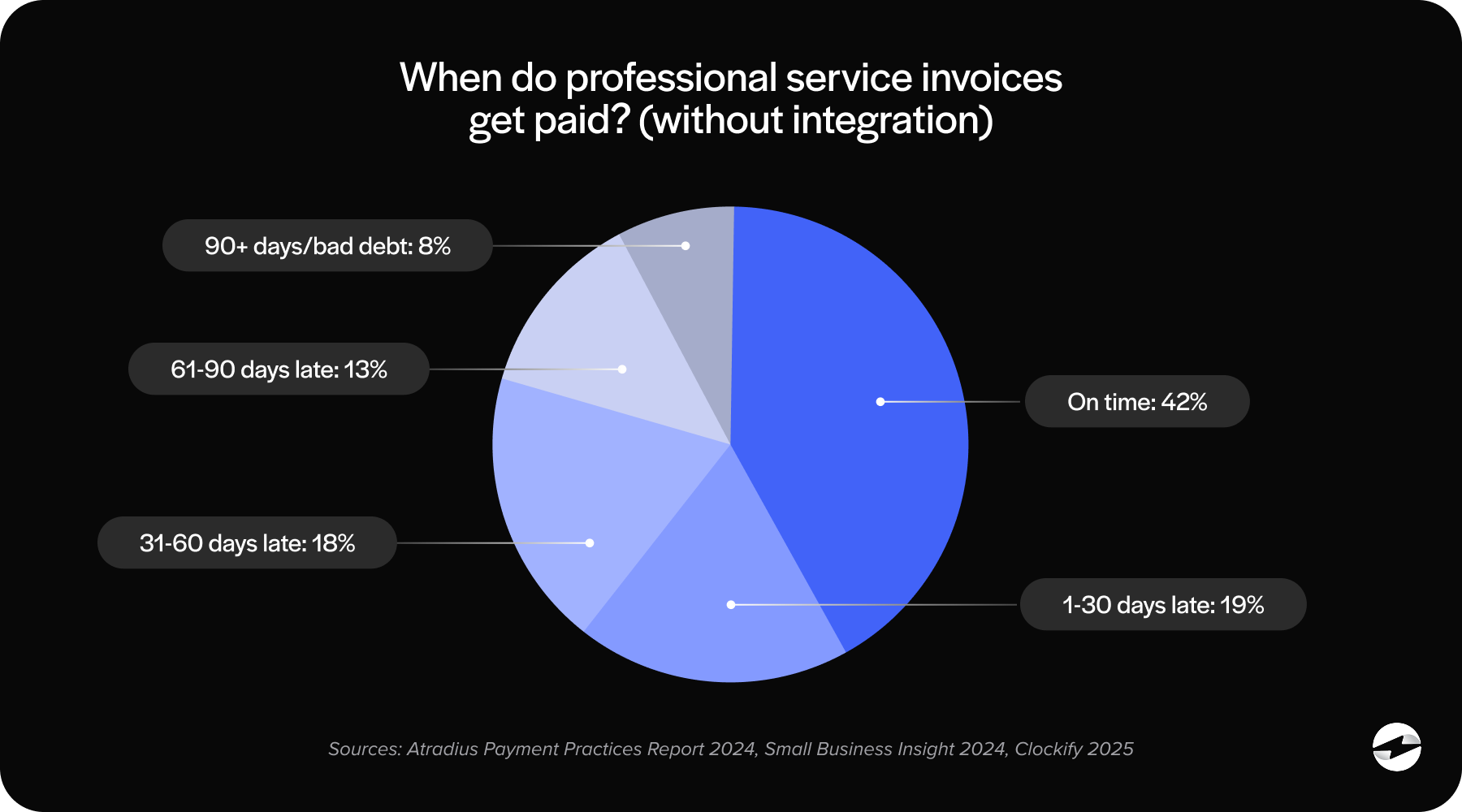 When do professional service invoices get paid? (without integration)