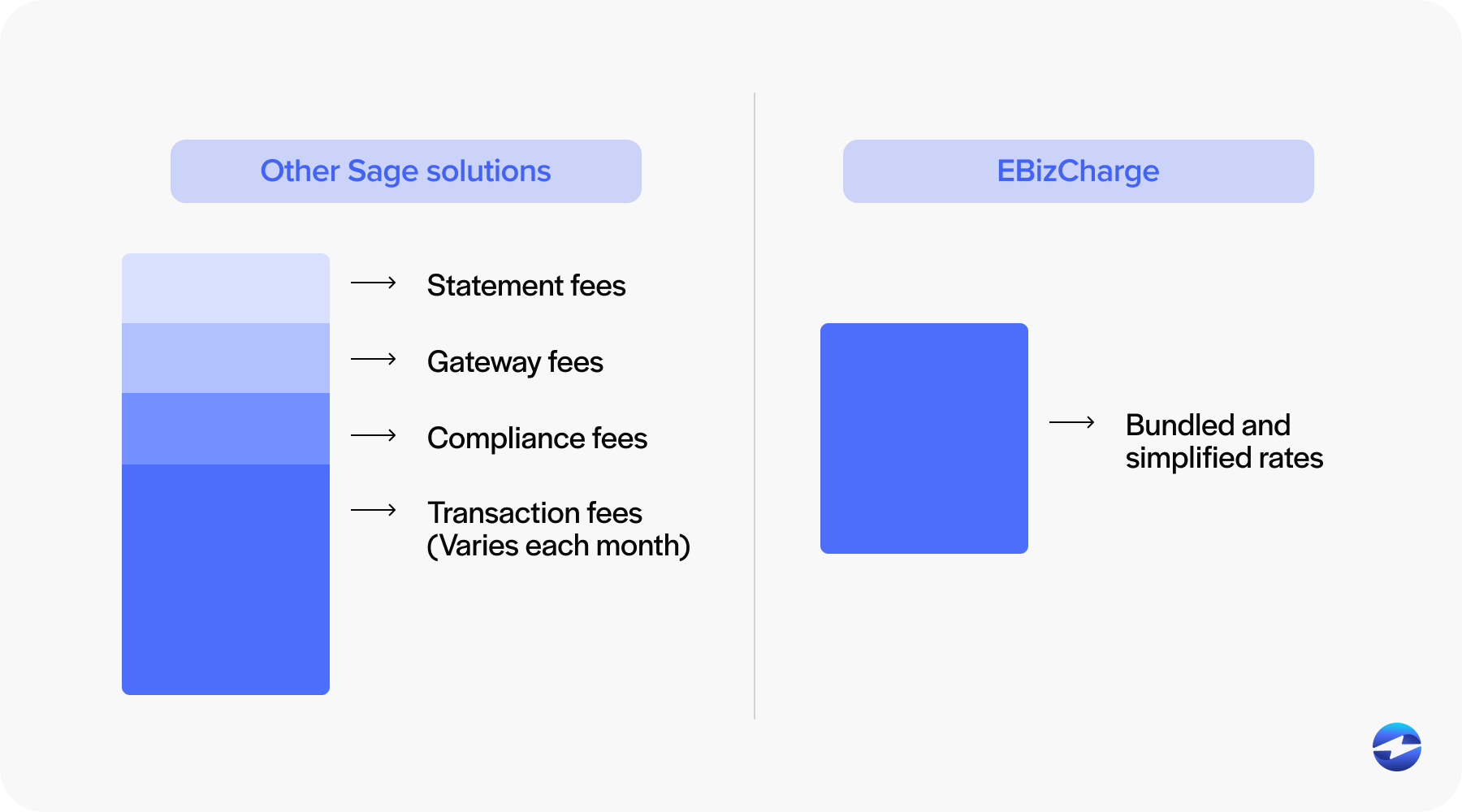 the EBizCharge bundled rate vs others cost