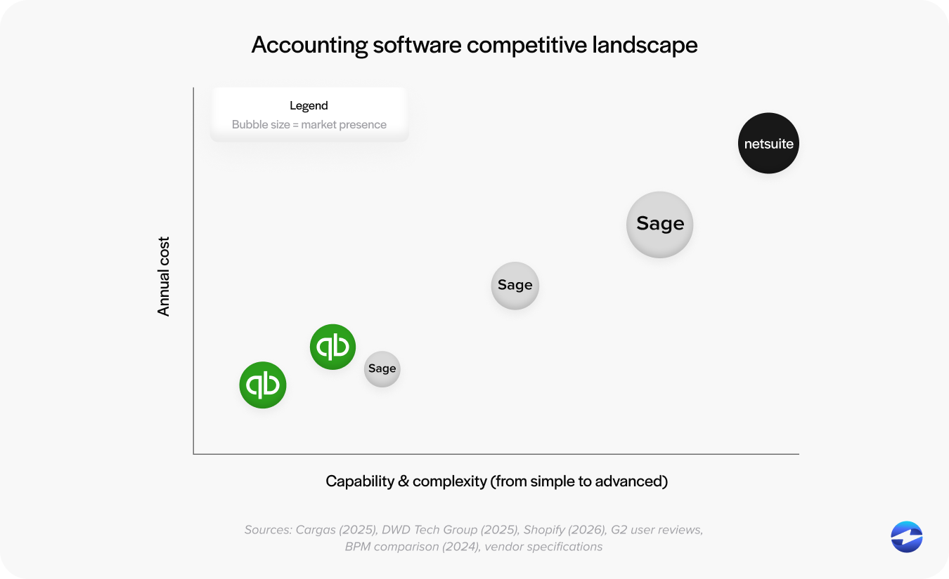 Accounting software competitive landscape
