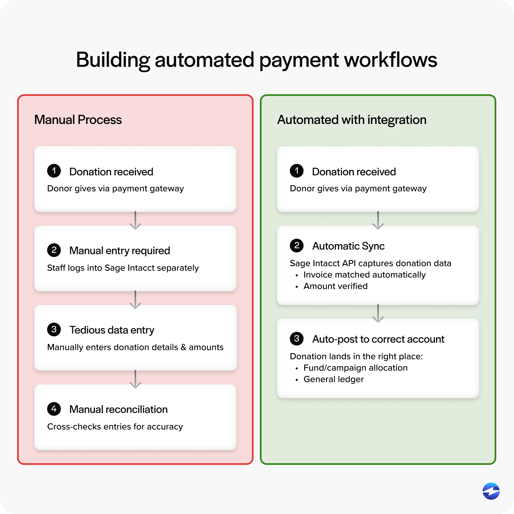 Building automated payment workflows
