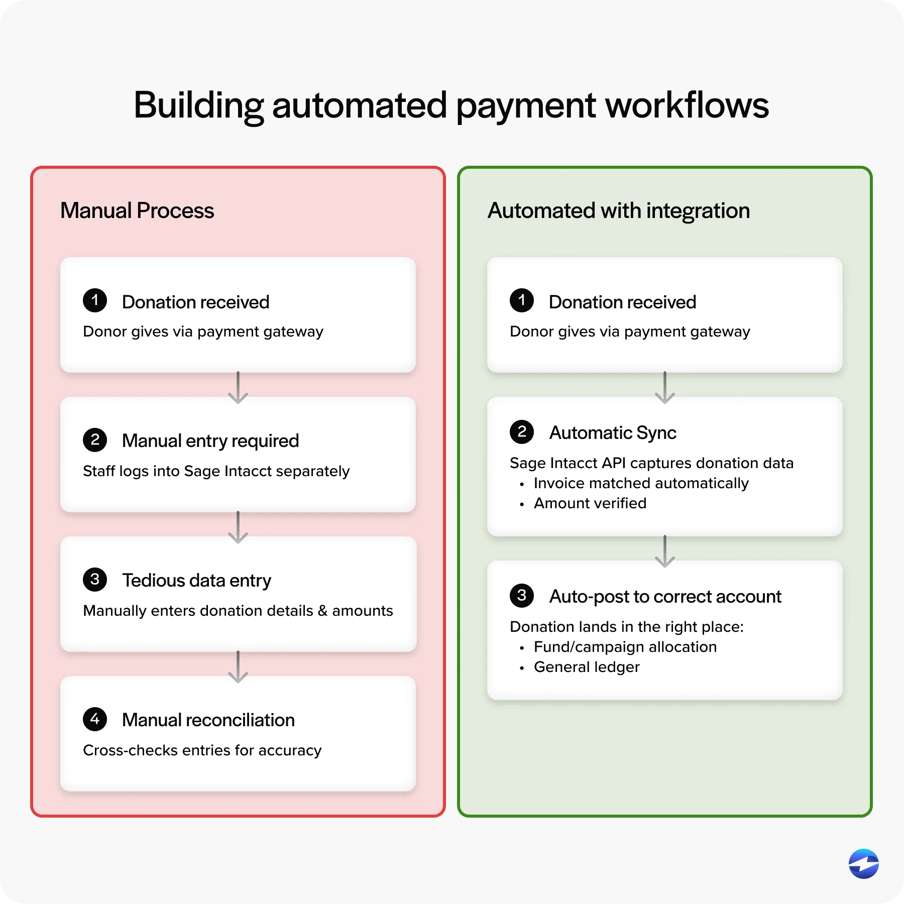 Building automated payment workflows