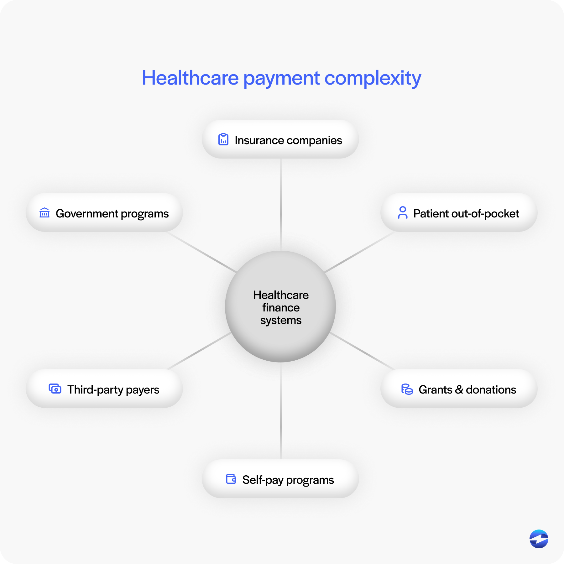 Healthcare payment complexity